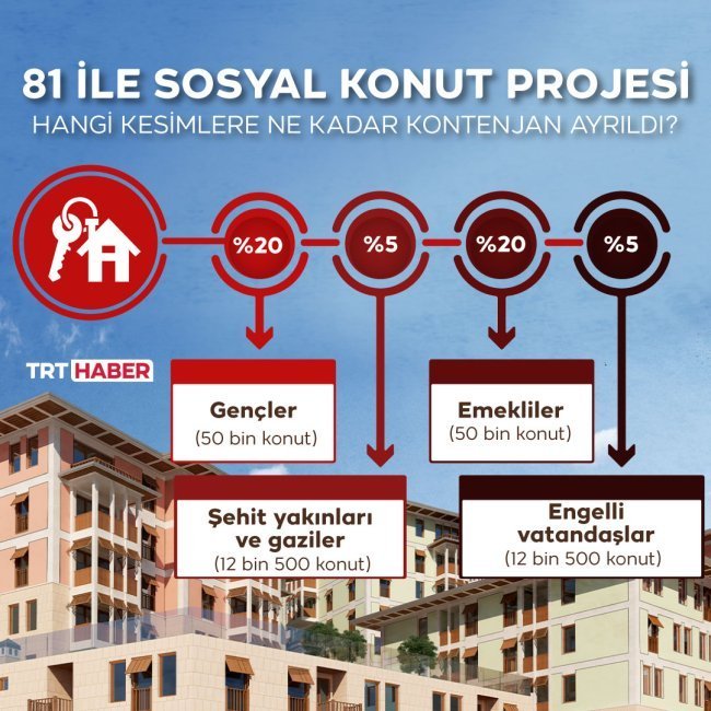 Cumhuriyet tarihinin en büyük sosyal mesken projesi: Başvurular nasıl yapılacak, kimler başvurabşehirecek?