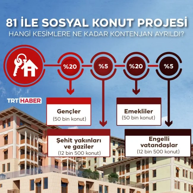 1877 Cumhuriyet tarihinin en büyük sosyal mesken projesi: Başvurular nasıl yapılacak, kimler başvurabşehirecek?