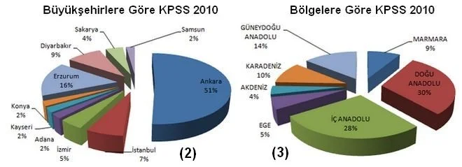 bolgelere-buyuksehirlere-gore-harita-muhendisi-kpss-2010 Bölgelere ve Büyükşehirlere Göre KPSS 2010 Harita Mühendisi Alımı