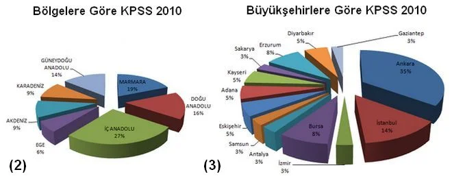 bolgelere-buyuksehirlere-gore-harita-teknikeri-kpss-2010 Bölgelere Büyükşehirlere Göre KPSS 2010 Harita Teknikeri Alımı