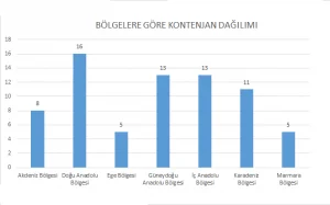 71 harita mühendisi kontenjanının bölgelere göre dağılımı