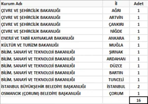 Harita mühendislerinin 2016/1 E-KPSS kadro dağılımı.