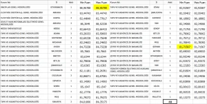 Harita mühendislerinin 2016/1 yerleştirme sonuçlarına göre min ve maks puanları.
