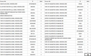 Harita mühendislerinin 2016/1 kadro dağılımı.