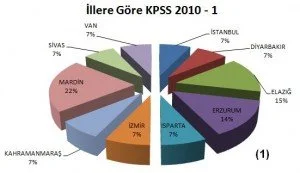 İllere Göre KPSS 2010 harita kadastro ortaöğretim mezunu alımı