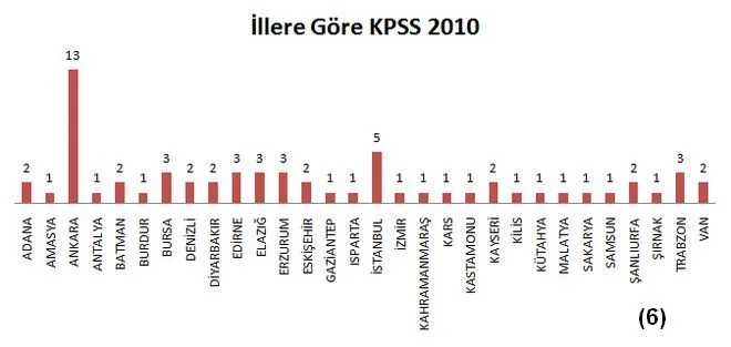 illere-gore-harita-teknikeri-kpss-2010 İllere Göre KPSS 2010 Harita Teknikeri Alımı